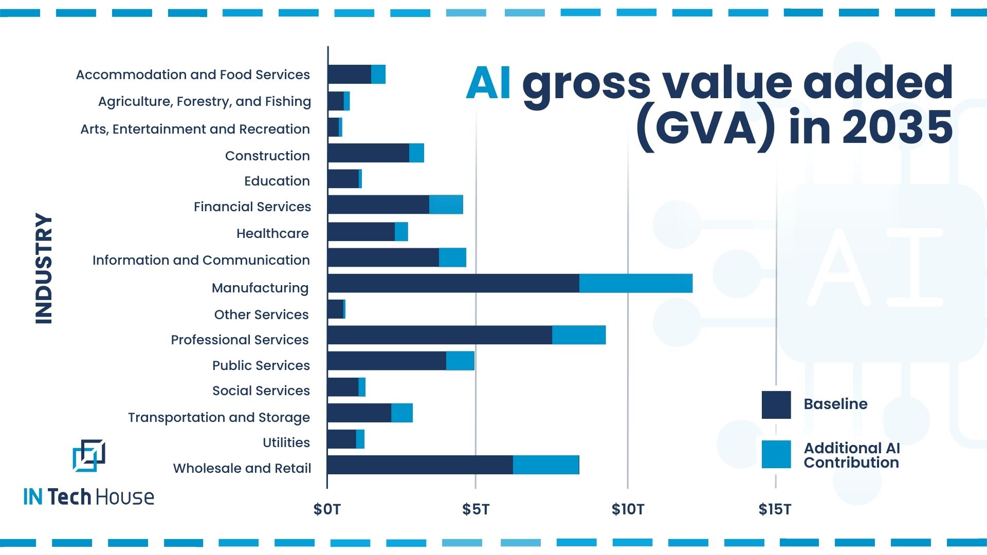 AI Gross Value