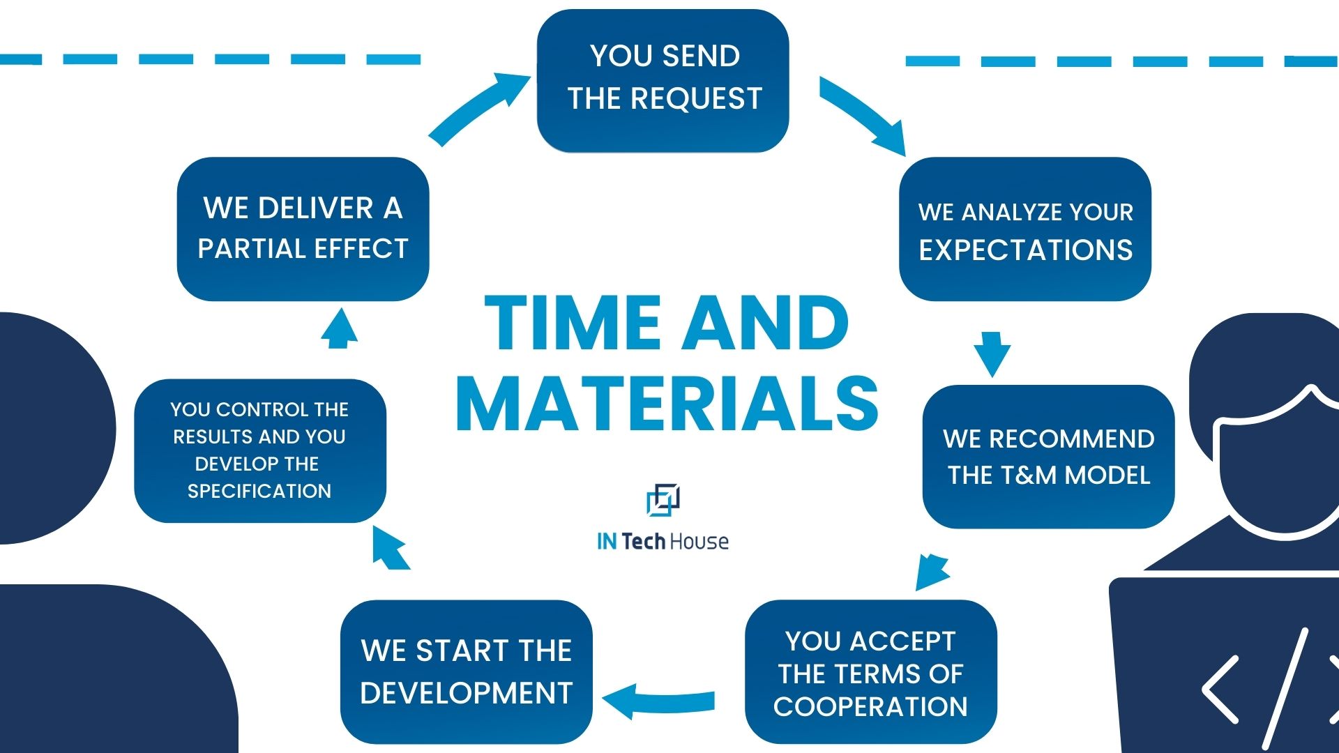 time and materials