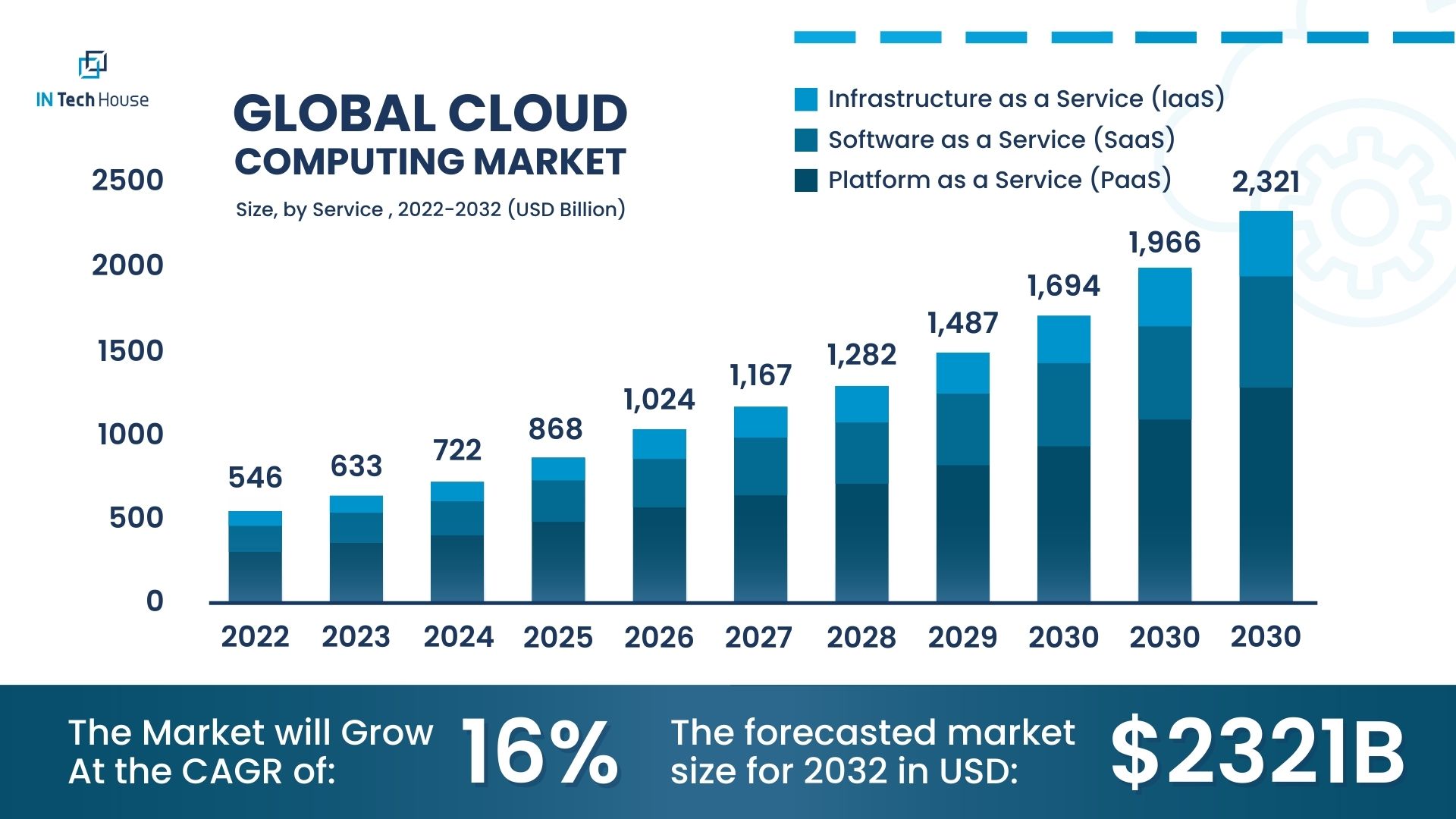 Global Cloud Market