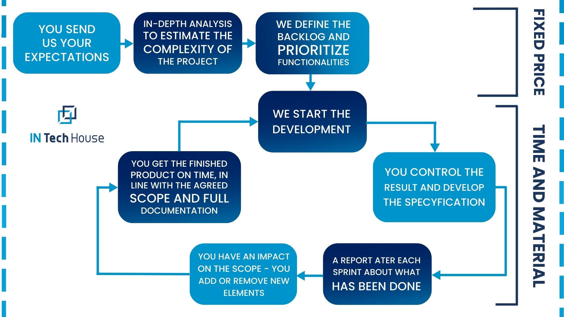 INTechHouse: Hybrid Cooperation Solution
