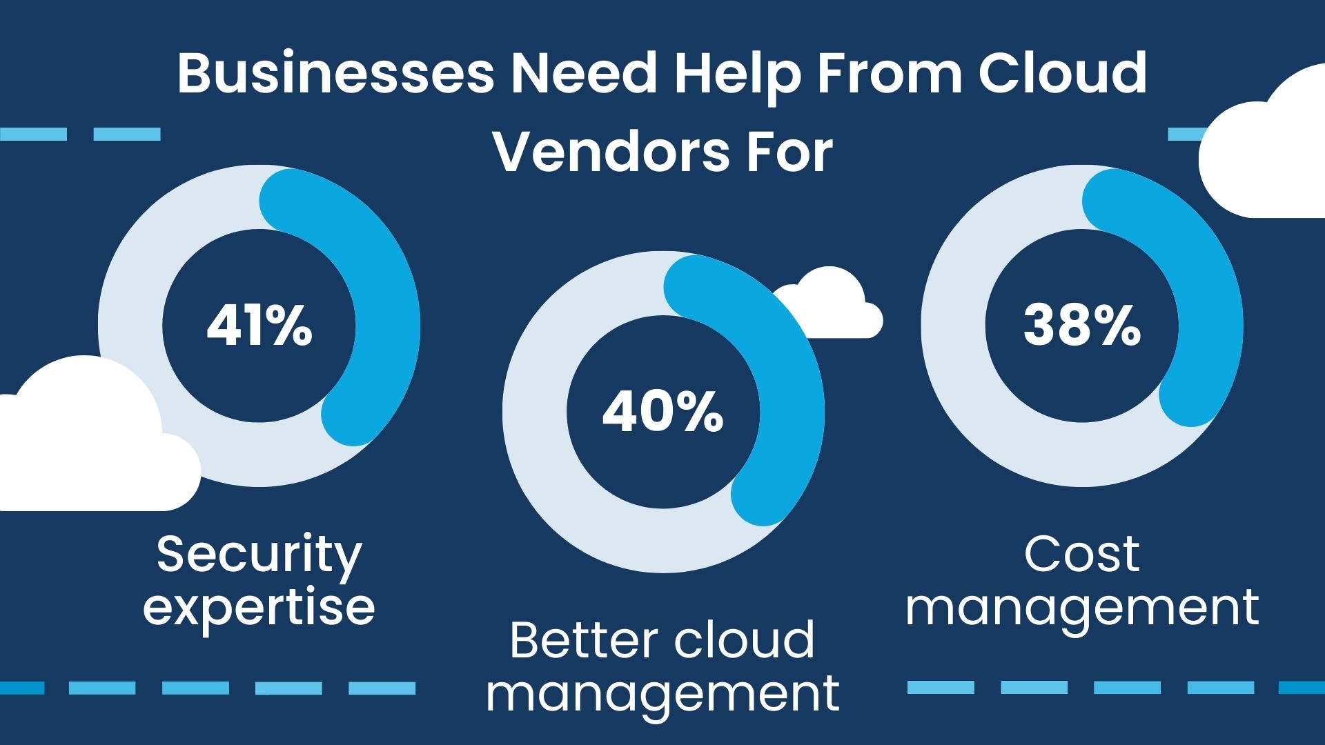 Cloud Assistance 
