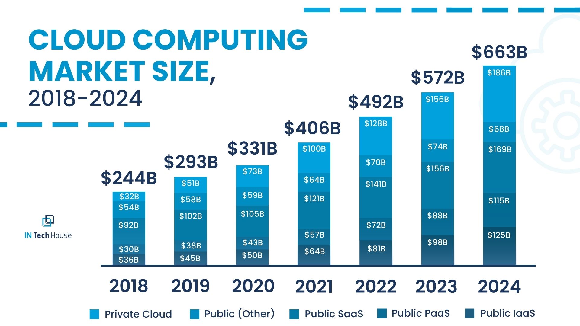 Cloud Computing Market