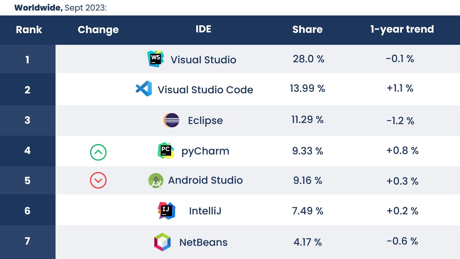 IDEs: Github research