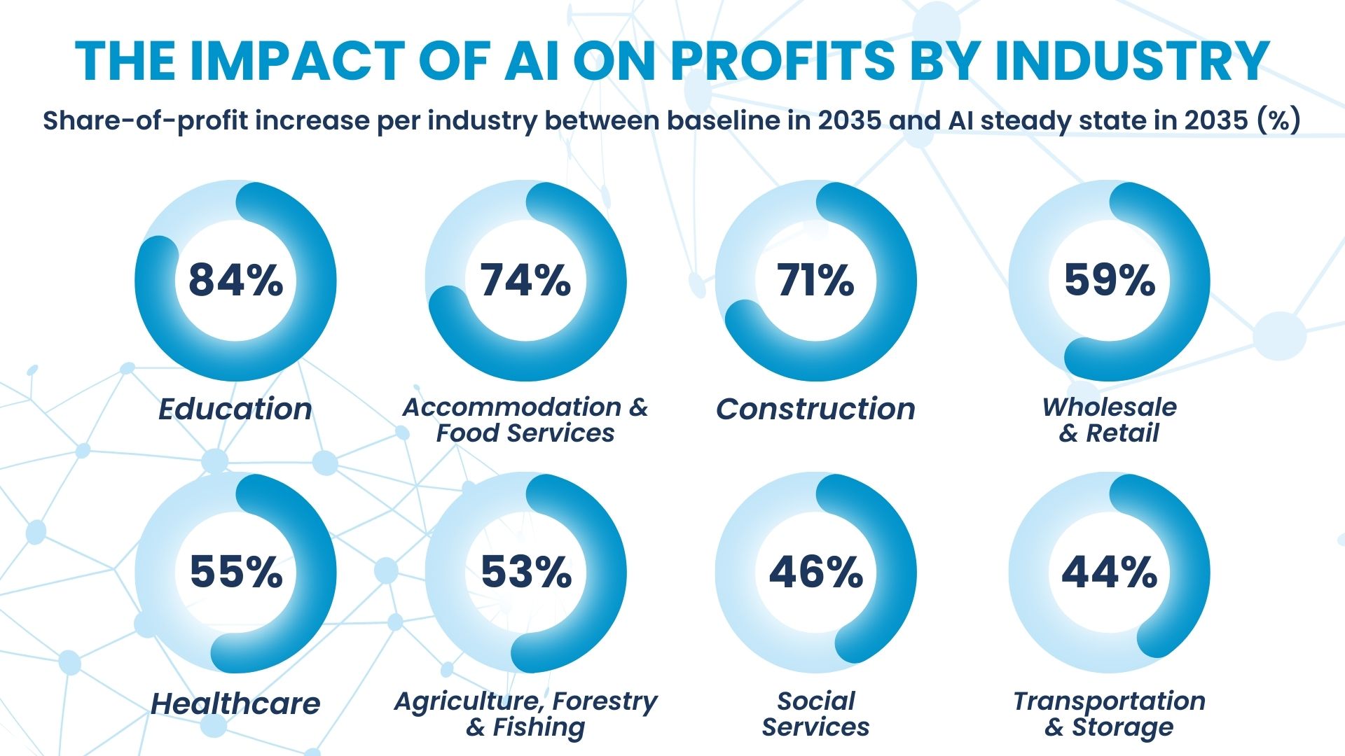 The Impact of AI On Profits and Industry 