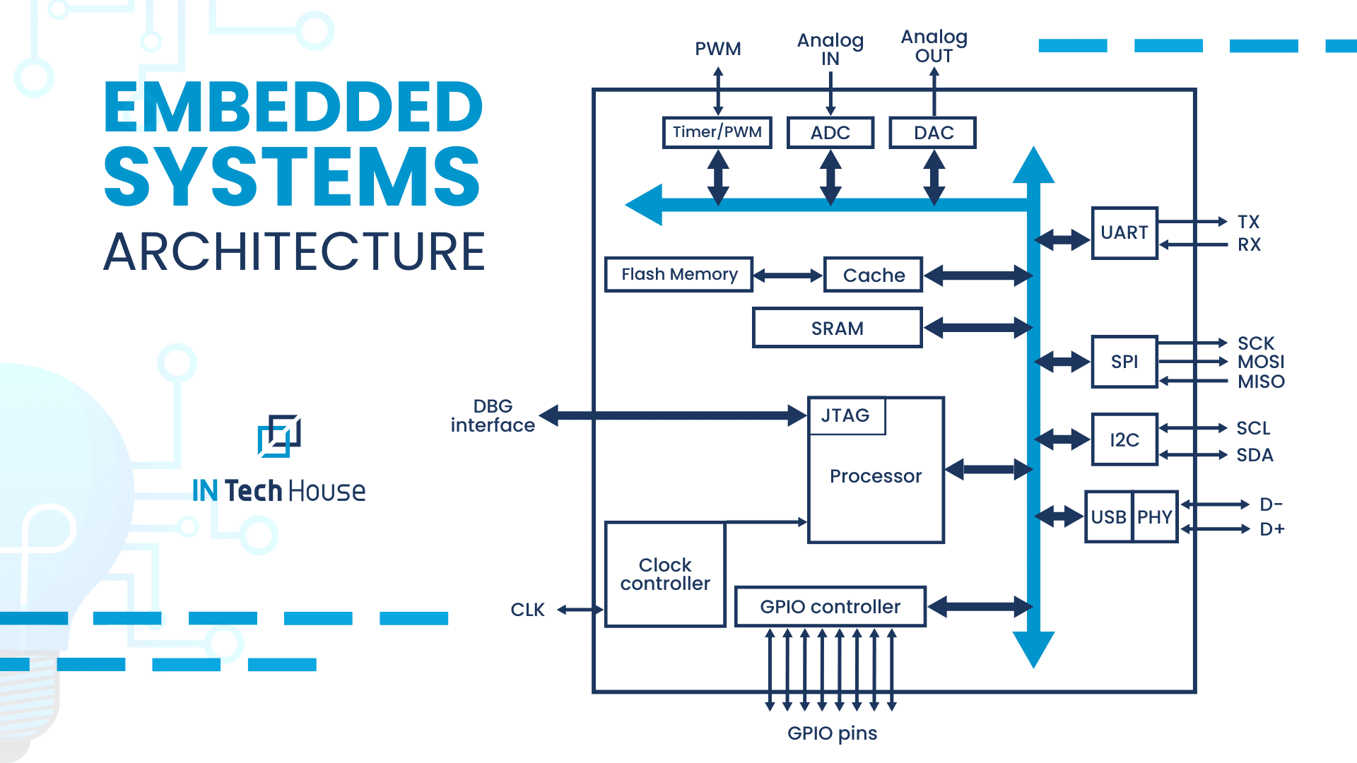 embedded systems architecture