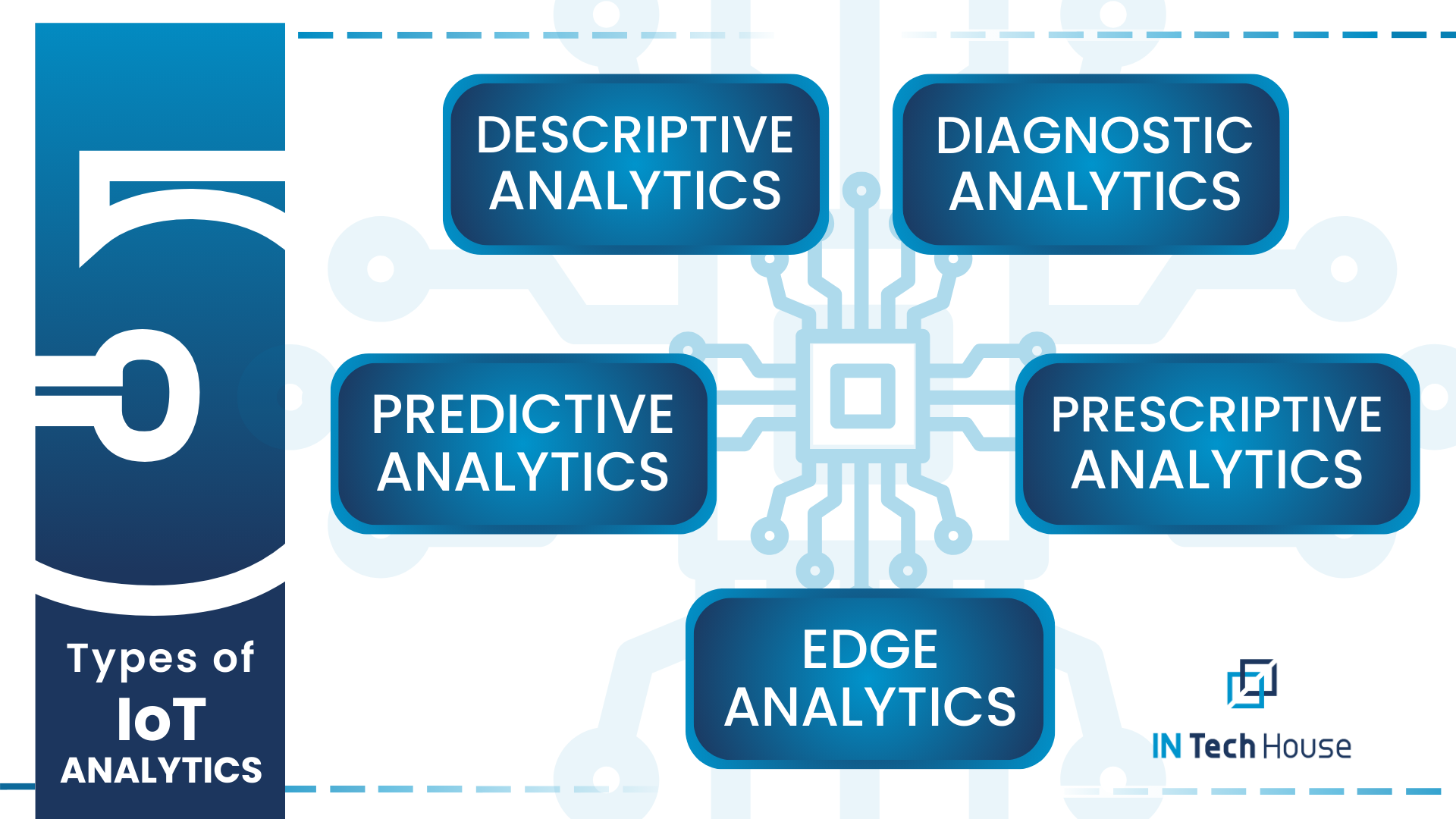 What Are the Types of IoT Analytics? 