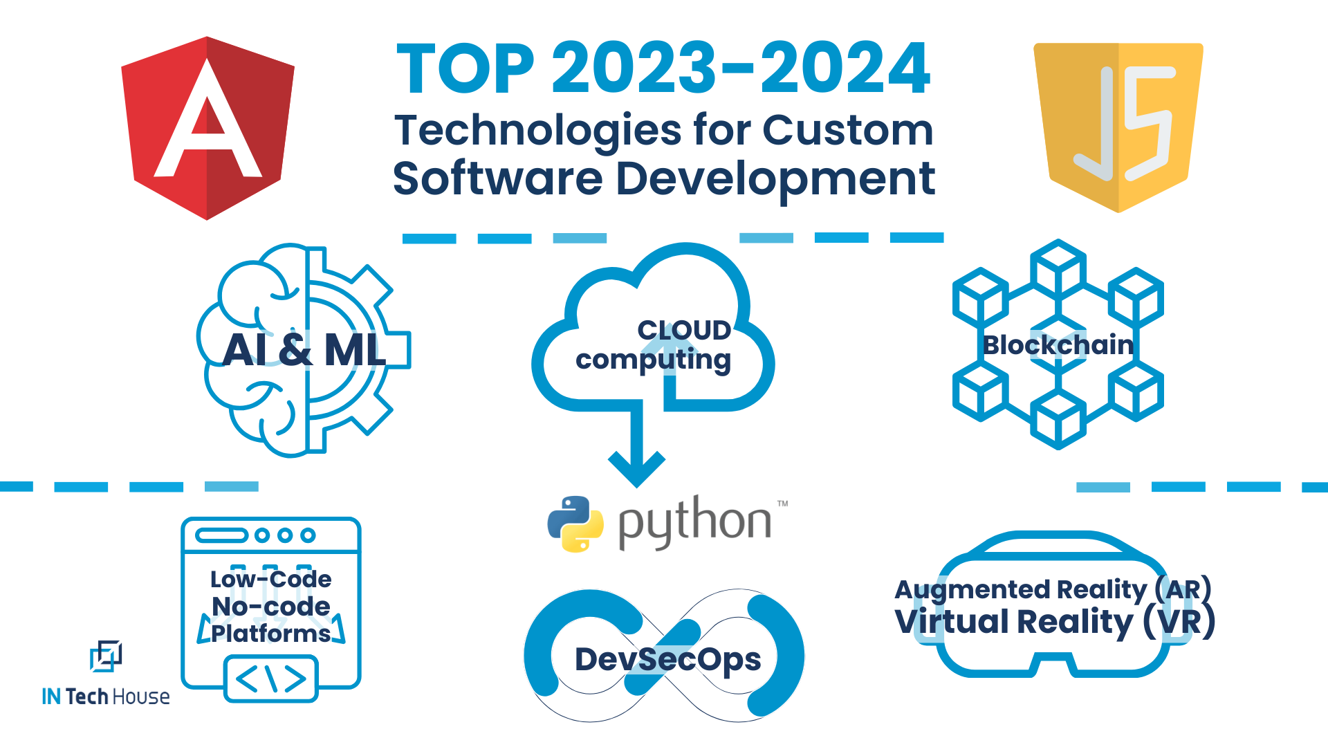 Technologies for Custom Software Development