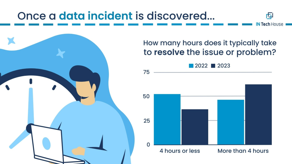 Once a data incident is discovered...